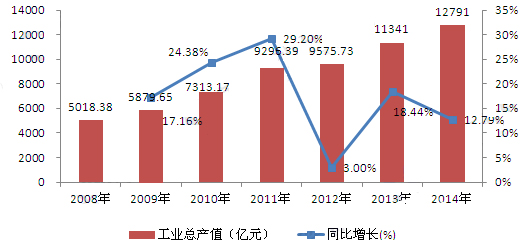 包装行业大而不强 加强创新能力把握新发展契机